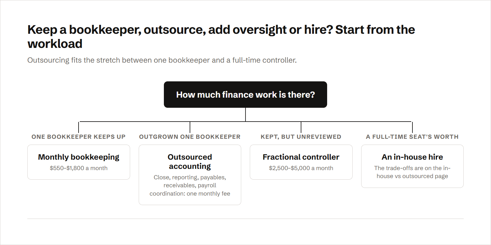 A decision tree for the finance function: when one bookkeeper keeps up, monthly bookkeeping at $550–$1,800 a month fits; when the work has outgrown one bookkeeper but not a full-time seat, outsourced accounting runs the close, reporting, payables, receivables and payroll coordination for one fixed monthly fee; when a bookkeeper works with nobody reviewing the close, a fractional controller adds oversight at $2,500–$5,000 a month; and full-time work fits an in-house hire.