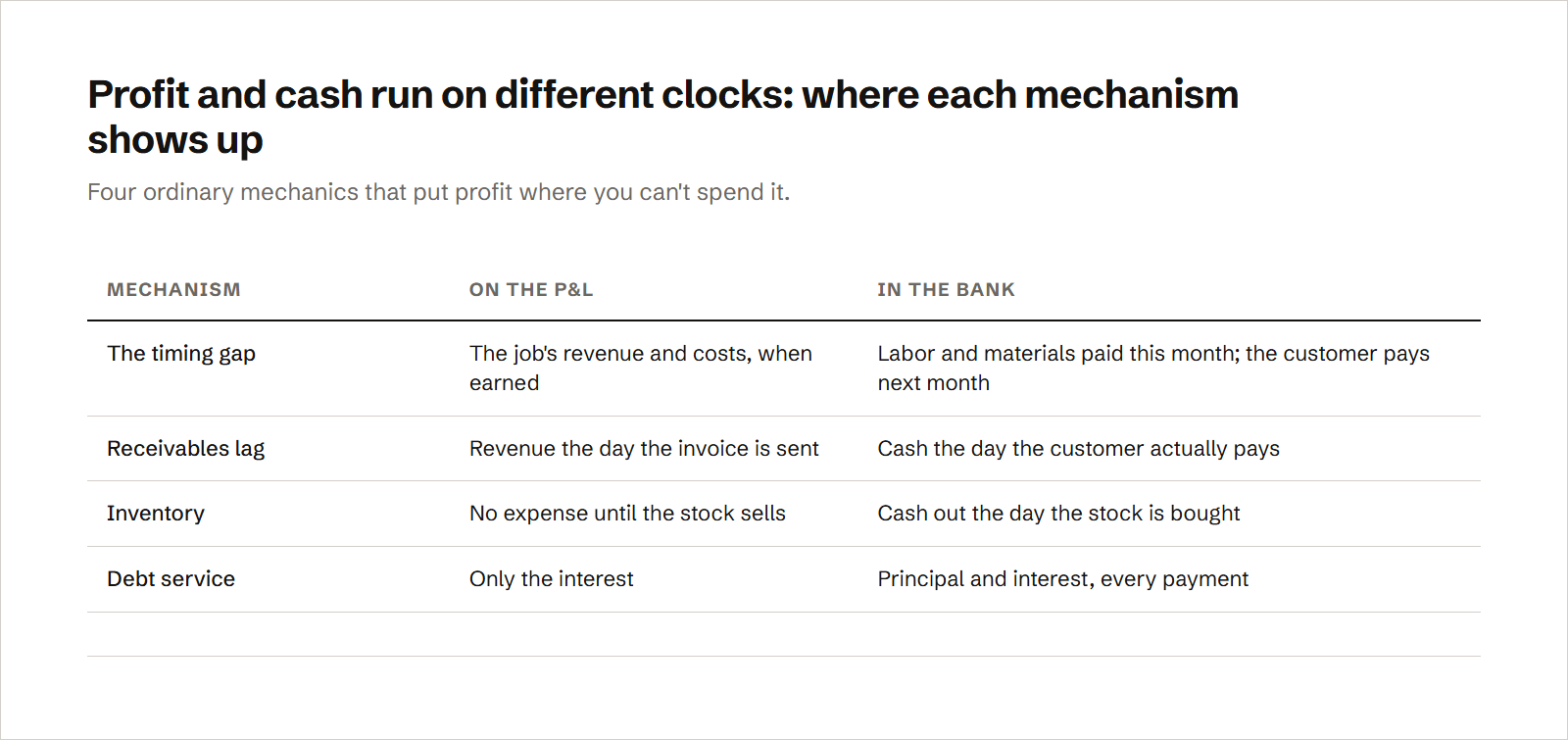 A table showing why profit and cash differ: in the timing gap, labor and materials are paid before the customer pays; receivables count as revenue when invoiced but arrive as cash when paid; inventory is no expense until it sells but costs cash when bought; and loan payments show only interest on the profit and loss while principal and interest both leave the bank.