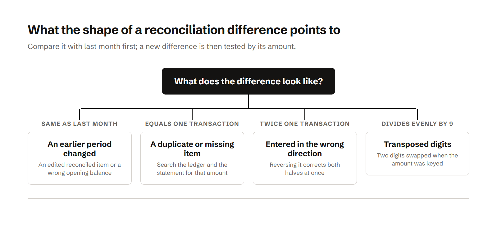 A decision tree for an unexplained reconciliation difference: a difference equal to last month's points to an earlier period that changed, one equal to a single transaction points to a duplicate or missing item, one equal to twice a transaction points to an entry in the wrong direction, and one that divides evenly by 9 points to transposed digits.