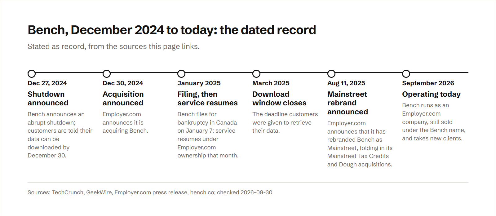 A timeline of Bench's record: an abrupt shutdown announced on December 27, 2024, with customer data to be downloadable by December 30; Employer.com's acquisition announced on December 30, 2024; a bankruptcy filing in Canada on January 7, 2025 and service resumed under Employer.com ownership that month; a data-download deadline in March 2025; Employer.com's announcement on August 11, 2025 that it had rebranded Bench as Mainstreet; and Bench operating today as an Employer.com company, still sold under the Bench name.