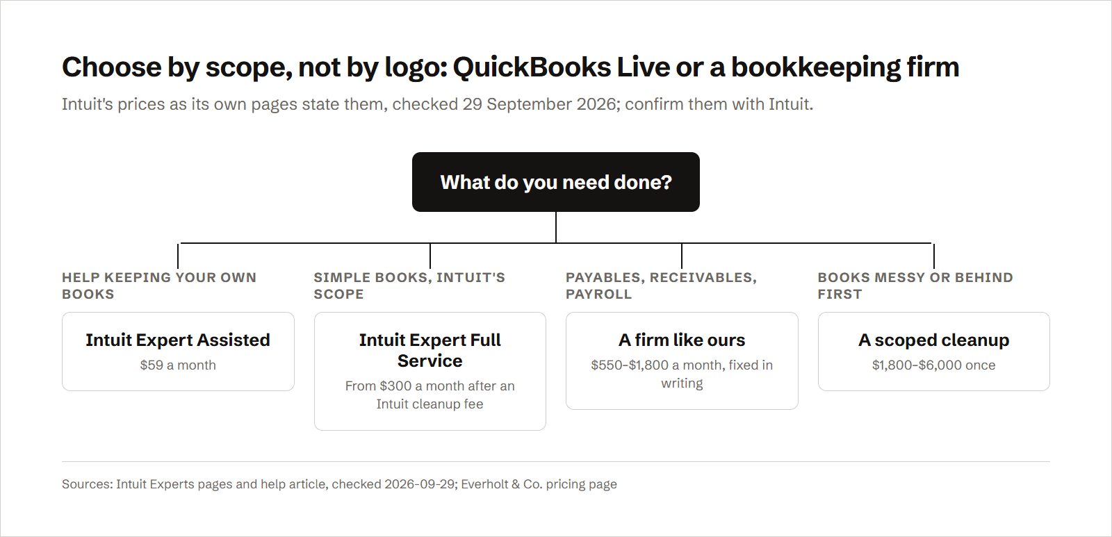 A decision tree for QuickBooks Online owners: help keeping your own books points to Intuit Expert Assisted at $59 a month; simple books that fit Intuit's published scope point to Intuit Expert Full Service from $300 a month after a cleanup fee; payables, receivables, inventory and payroll support point to a bookkeeping firm at $550–$1,800 a month; and books that are messy or behind point to a scoped cleanup at $1,800–$6,000 once.