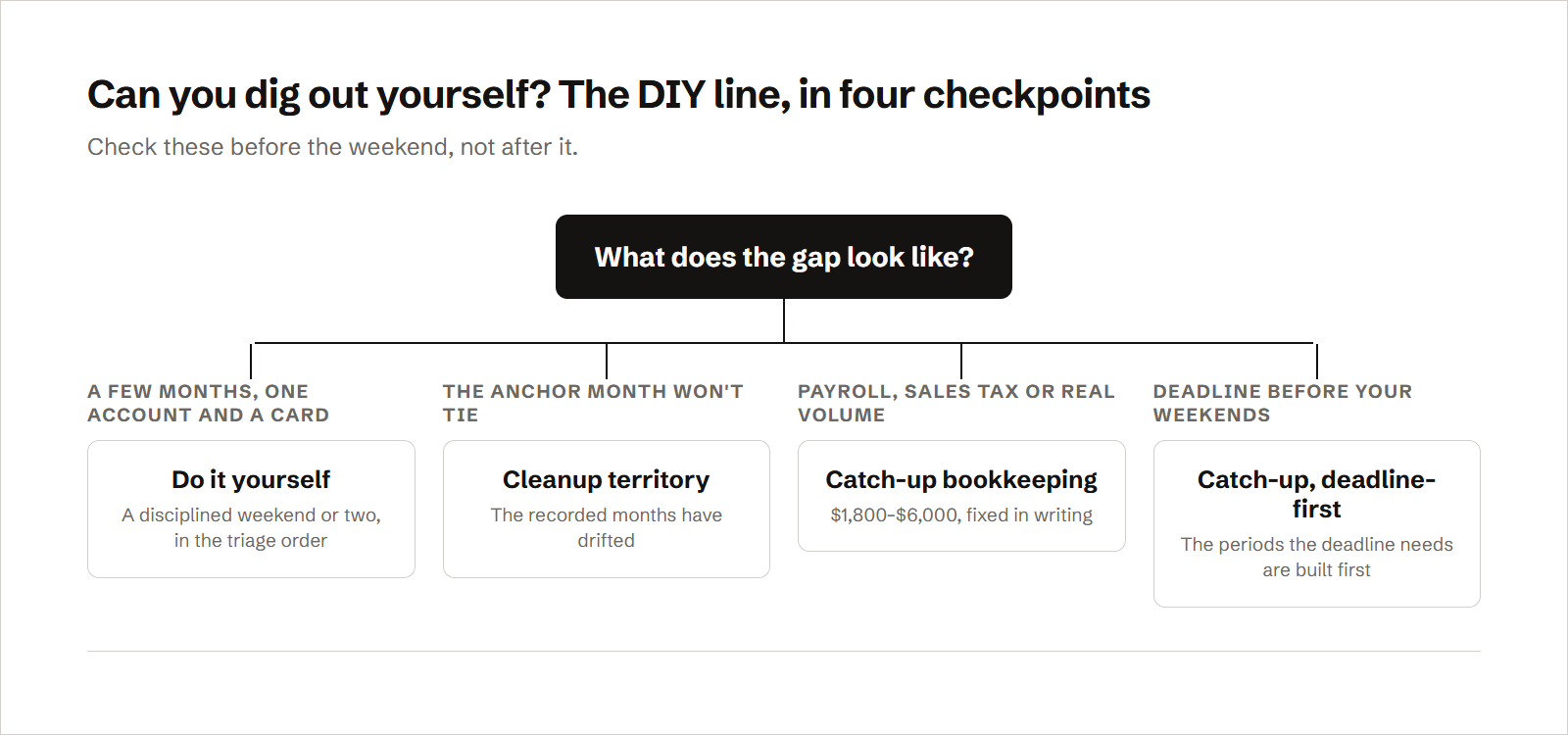 A decision tree for a bookkeeping backlog: a gap of a few months on one checking account and a card, with no payroll, is a do-it-yourself job for a weekend or two; an anchor month that won't reconcile means cleanup territory; payroll or sales-tax liabilities in the gap, or real volume, point to catch-up bookkeeping at $1,800–$6,000; and a deadline that lands before your weekends do points to a deadline-first catch-up.