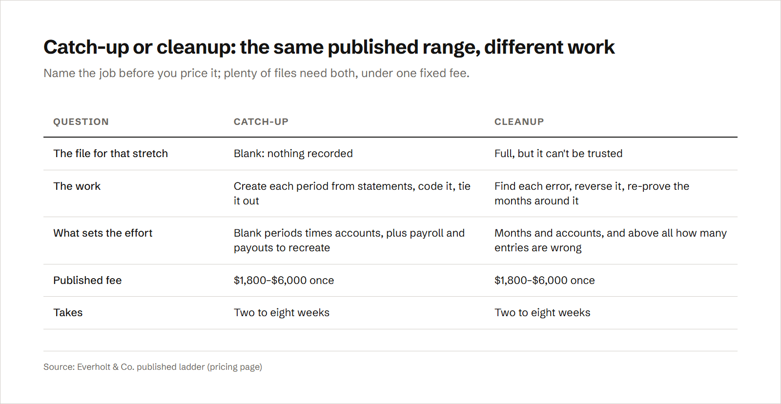 A table comparing catch-up and cleanup bookkeeping: catch-up fills periods where nothing was recorded by creating each one from statements, with the effort set by blank periods times accounts; cleanup corrects periods recorded badly by finding and reversing each error, with the effort set by how many entries are wrong; both are priced at $1,800–$6,000 once and take two to eight weeks.