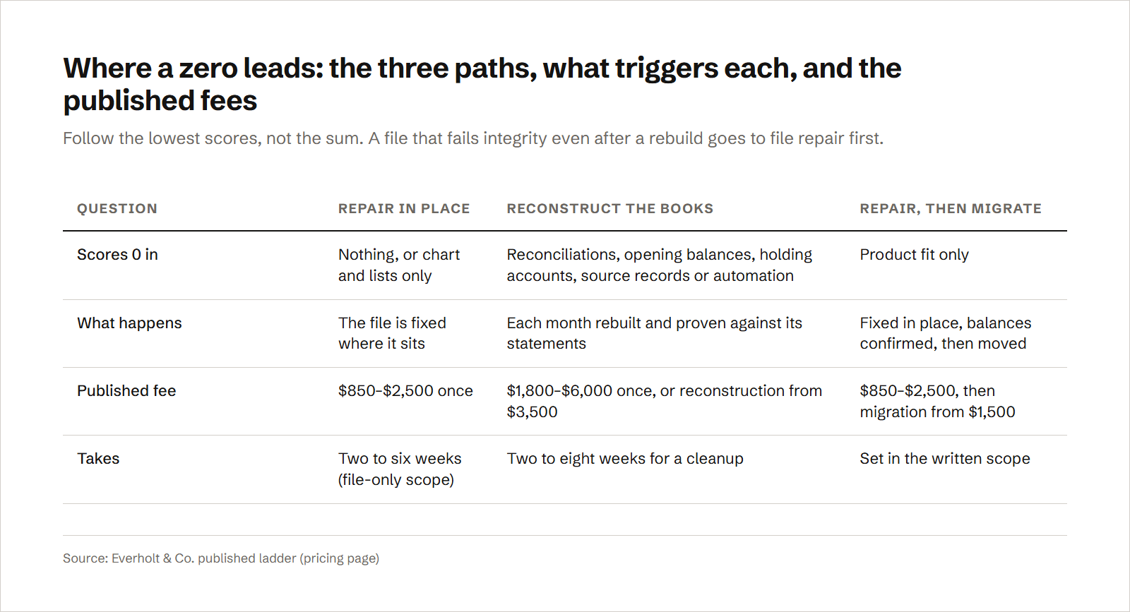 A table comparing the three paths a QuickBooks file health check can point to: repair in place when no row scores 0, or only chart and lists do, at $850–$2,500 over two to six weeks; reconstruct the books when reconciliations, opening balances, holding accounts, source records or automation score 0, at $1,800–$6,000 or as a reconstruction from $3,500; and repair then migrate when only product fit scores 0.