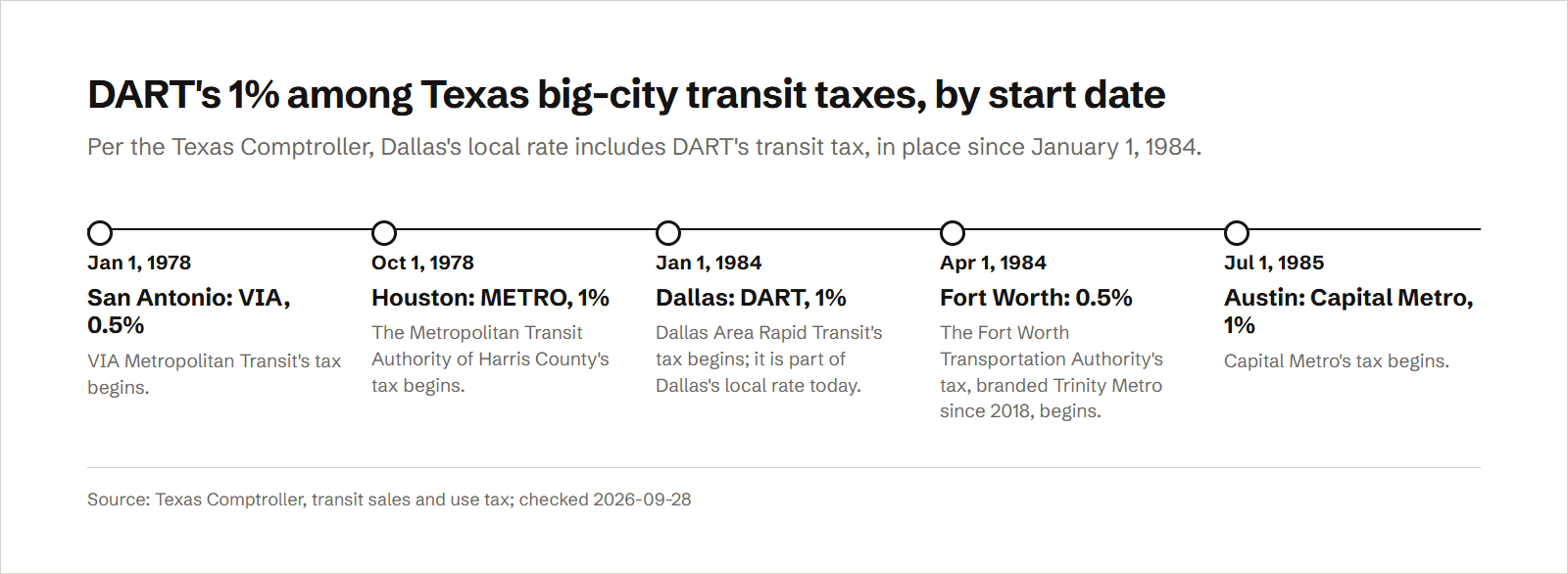 A timeline of transit sales taxes in five Texas cities by start date: San Antonio's VIA at 0.5% from January 1, 1978, Houston's METRO at 1% from October 1, 1978, Dallas's DART at 1% from January 1, 1984, Fort Worth's transit authority, now Trinity Metro, at 0.5% from April 1, 1984, and Austin's Capital Metro at 1% from July 1, 1985.
