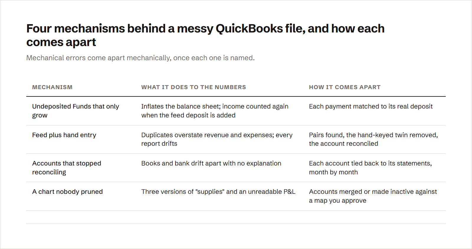 A table of four mechanisms behind a messy QuickBooks file: Undeposited Funds that only grow inflate the balance sheet and income until each payment is matched to its deposit; duplicates from the bank feed plus hand entry overstate revenue and expenses until the hand-keyed twins are removed; accounts that stopped reconciling drift from the bank until they are tied back to statements; and an unpruned chart of accounts makes the profit and loss unreadable until accounts are merged.