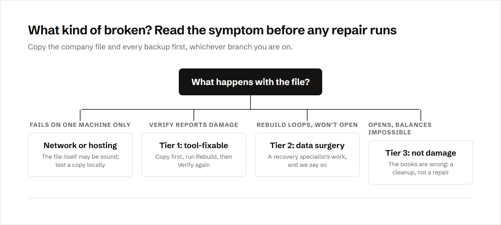 A decision tree for a damaged QuickBooks file: failing on one machine only points to network or hosting rather than the file; Verify reporting damage is tier 1, fixed with Rebuild after a copy is made; a rebuild that loops or a file that won't open anywhere is tier 2, recovery-specialist territory; and a file that opens with impossible balances is not damaged at all and needs a cleanup instead.