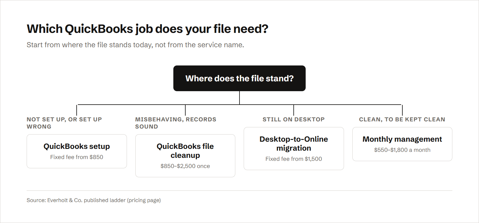 A decision tree for a QuickBooks file: a file not yet set up, or set up wrong, needs a QuickBooks setup, from $850; a misbehaving file over sound records needs a file cleanup at $850–$2,500 once; a file still on Desktop needs a migration to Online, from $1,500; and a clean file needs monthly management at $550–$1,800 a month.